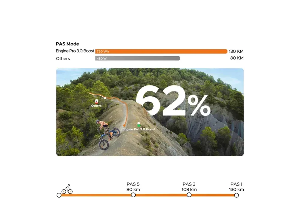 Engwe Engine Pro 3.0 Boost Bicicleta Eléctrica Plegable image 8