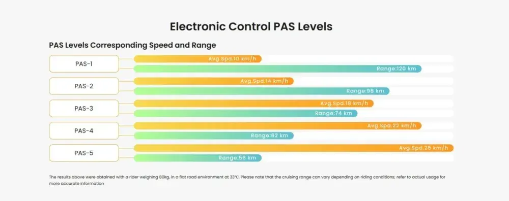 Pixar Cruiser pantalla LCD integrada en el manillar, mostrando velocidad y nivel de asistencia.